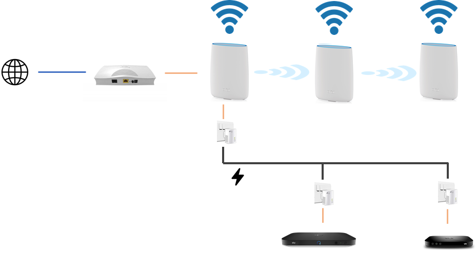 Configuring Sky Fibre Broadband & Sky TV to work with an Orbi Mesh | by  John Ferguson | Medium