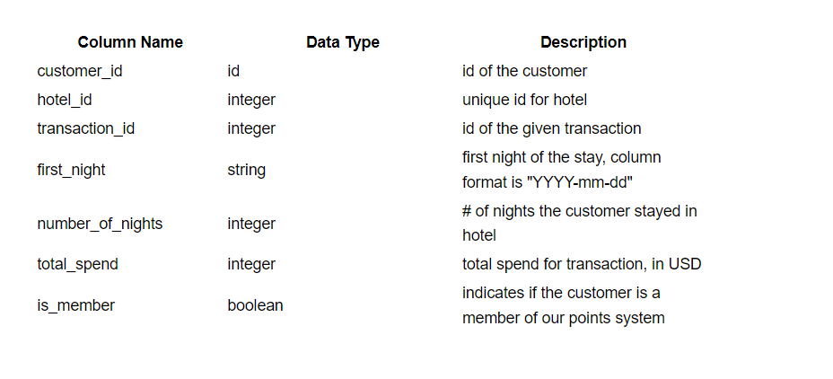 InterviewQs solution for A hotel chain’s loyal customers | by ...