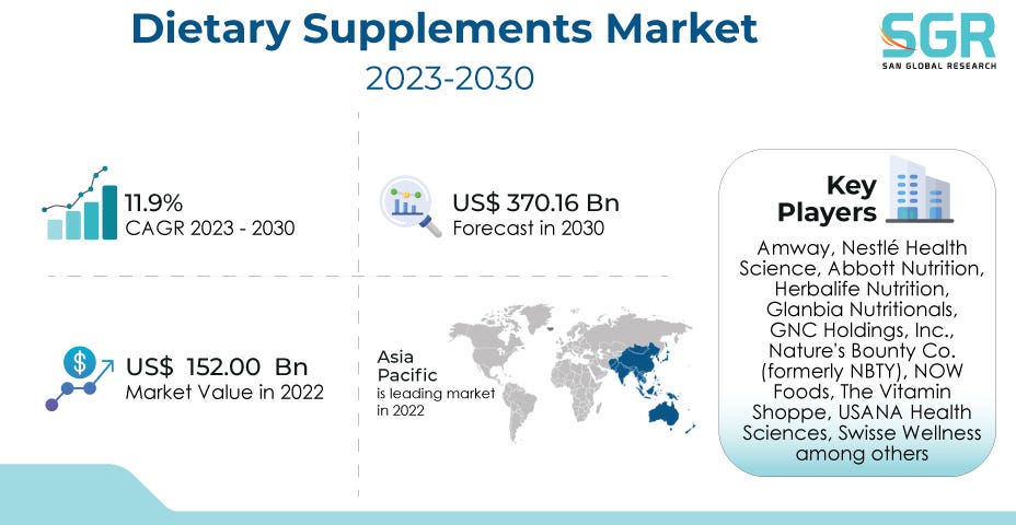 Dietary Supplements Market Size In 2024 Analysis Size Share Trends