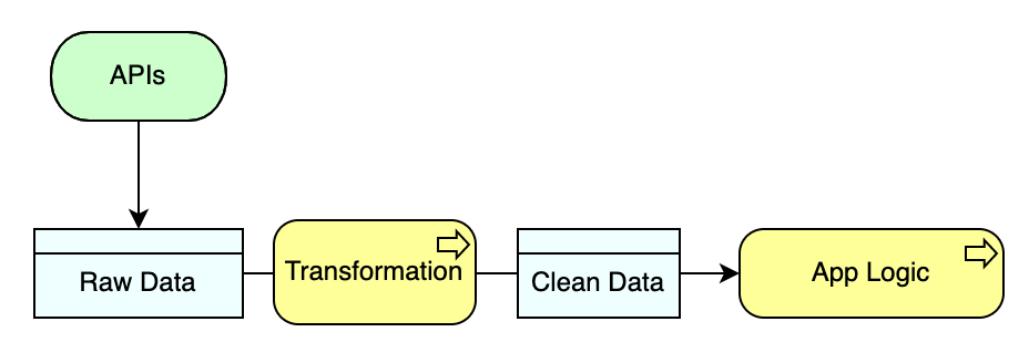 Reative X. Why I use RxJava, what did I resolve… | by Ivan Chang | Medium