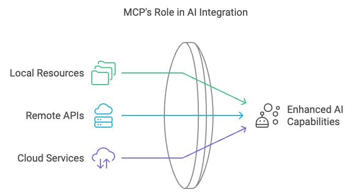 MCP’s Role in AI Integration with Cloud Services, Local resources, Remote APIs and Data sources. Powering Agentic AI.