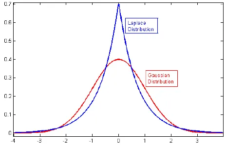 Laplace vs Gaussian