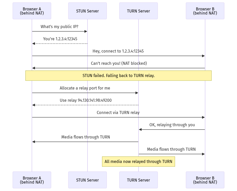 Part 2: Deploying COTURN in Kubernetes