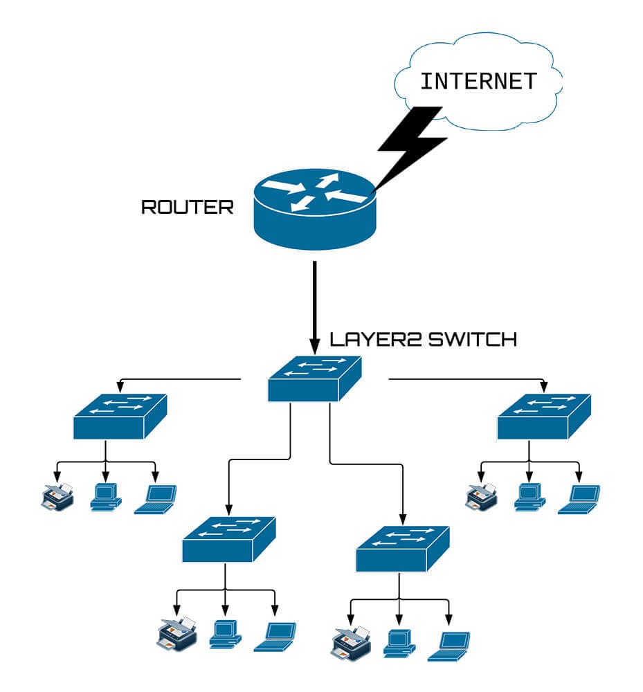 Basic facts about Layer 2 & Layer 3 Switches — Learn what the difference is!