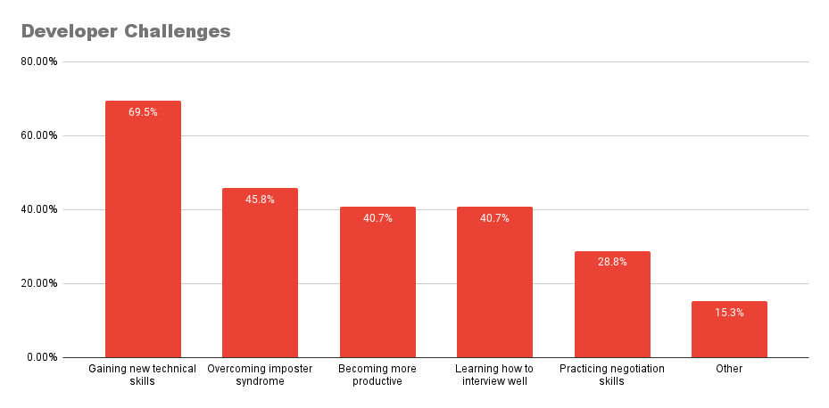 New skills & imposter syndrome are the biggest challenges developers ...