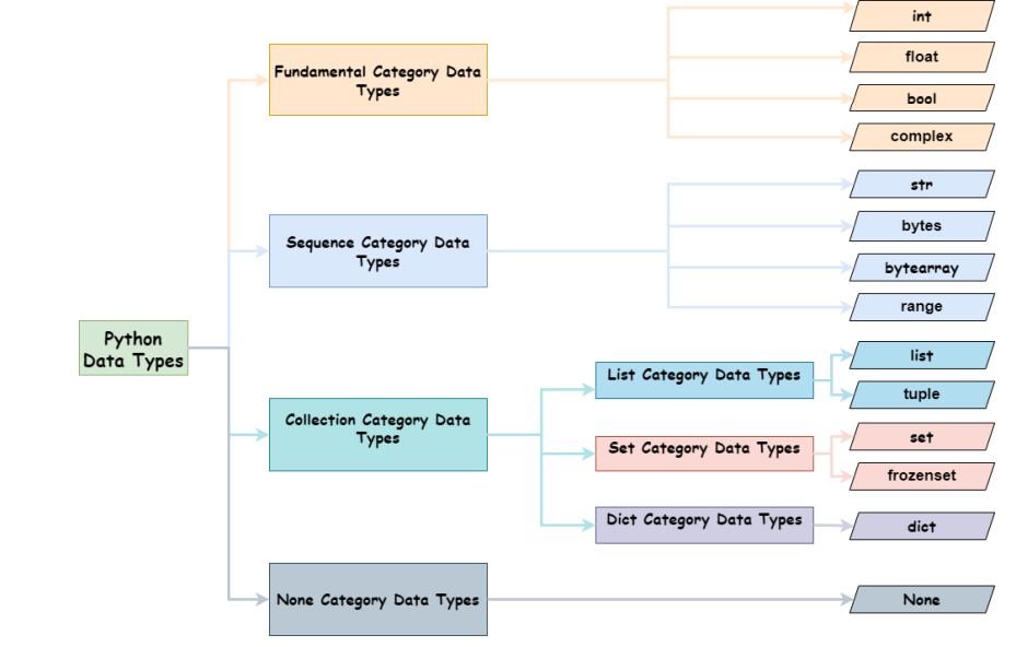 Data Types in Python - Lakshmi Kartheek Kumar Reddy Ramireddy - Medium
