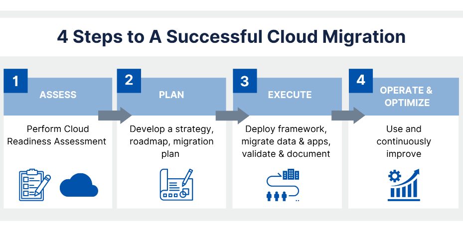 Explaining cloud migration strategies: Technologies and examples. | by ...