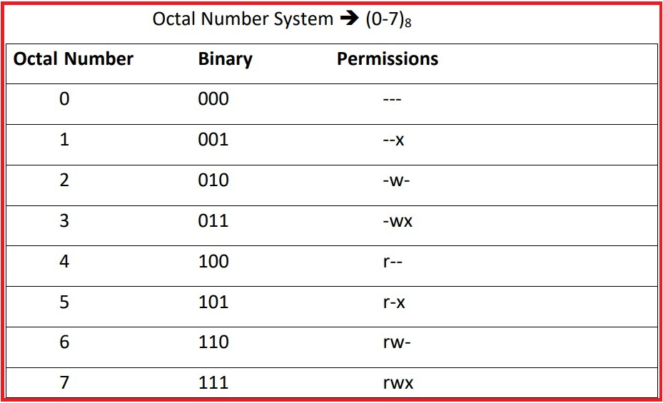 octal number permissions