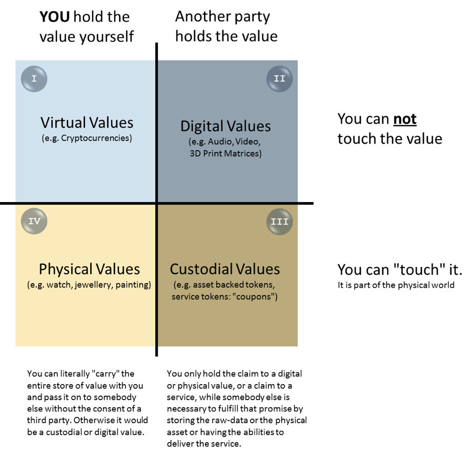 The Four Domains of Blockchain Applicability | by CoreLedger | CoreLedger |  Medium