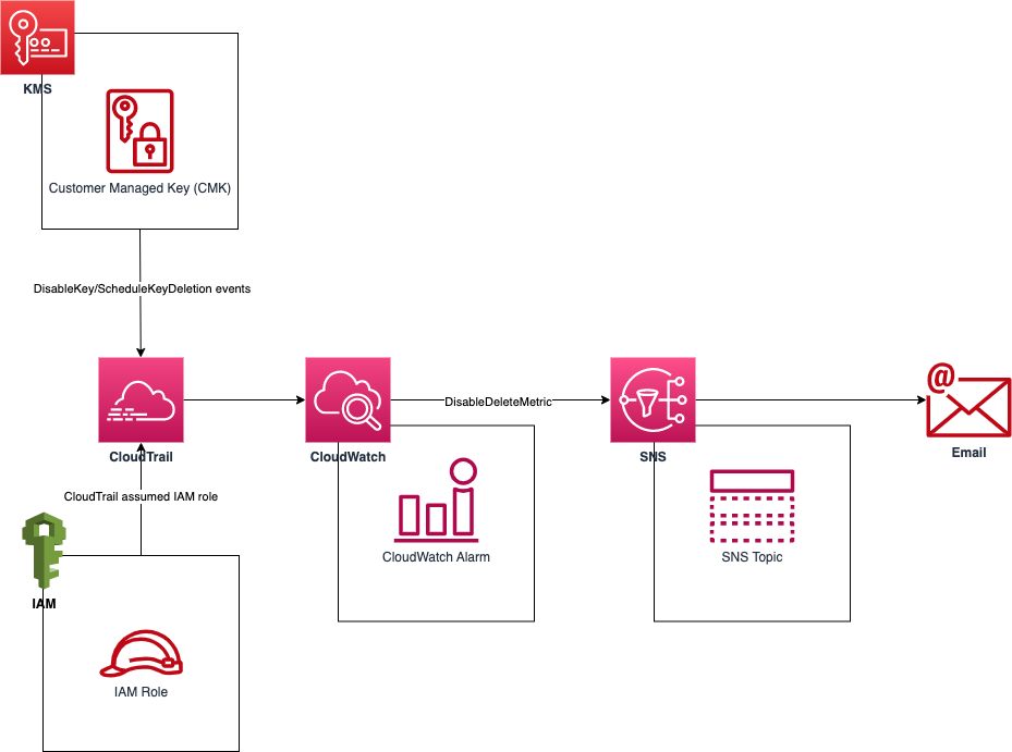 Detecting and Notifying on AWS KMS CMK Deletion Events