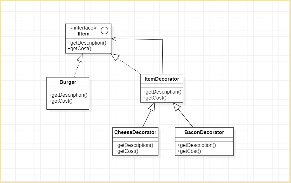Decorator Design Pattern. The Decorator Design Pattern is a… | by ...