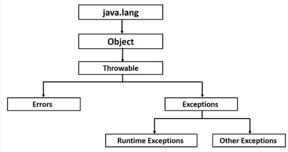 What is Exception Handling in Java?