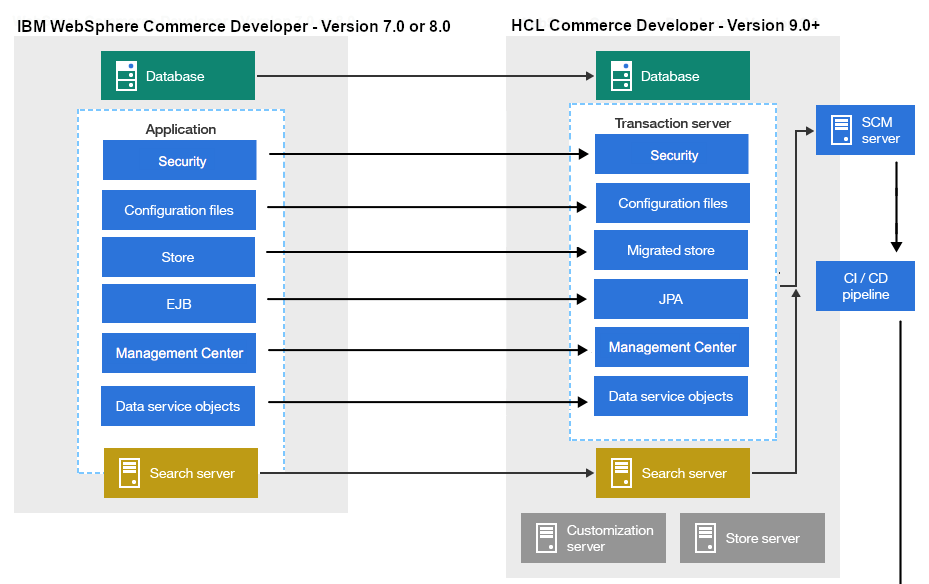 The HCL Commerce V7 and V8 migration journey by Orienteed Medium