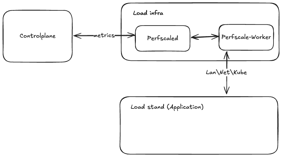 Perfscale: The Modern Load Testing Platform That Cuts Costs and Empowers Your Whole Team