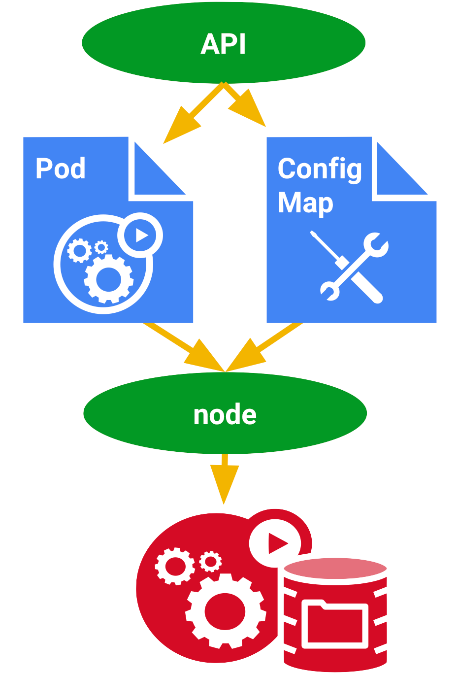 Kubernetes configmap. Kubernetes.