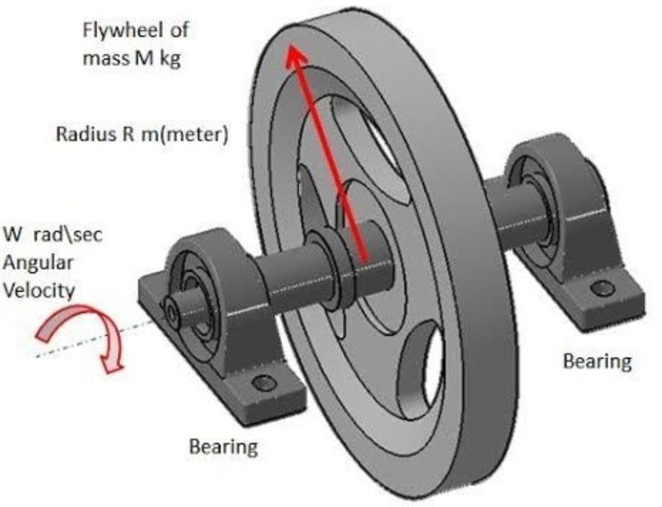 Flywheel. 1) What is Flywheel? by Maaz Abbas Jun, 2023 Medium