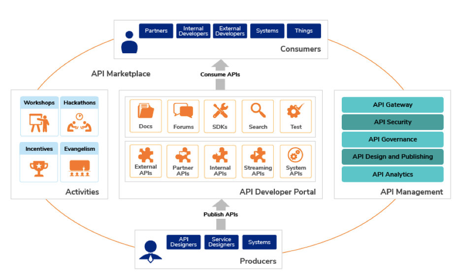 What is API Market Place. What is a market place ? | by Venkatesh ...