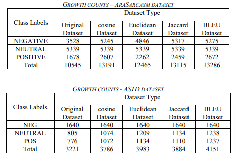 Augment Your Small Dataset Using Transformers and Synonym