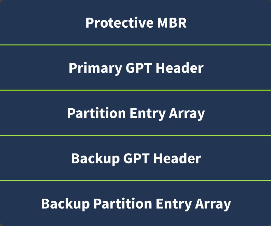 TryHackMe — MBR and GPT Analysis Walkthrough