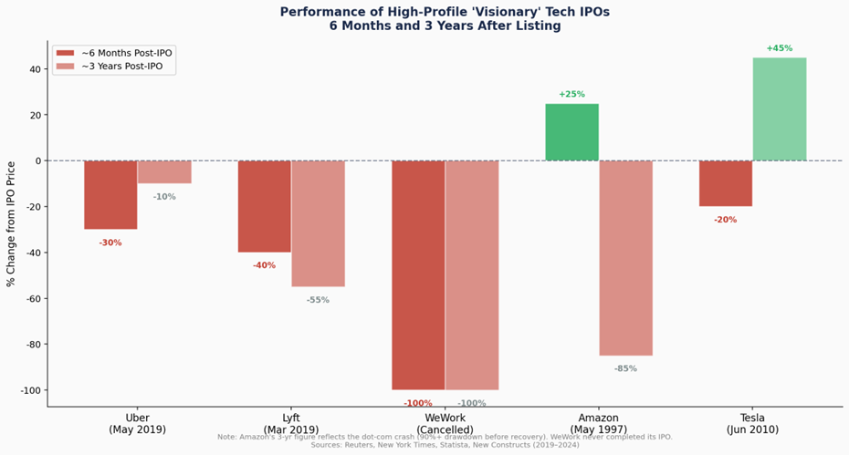 Figure 4: The historical performance of highly anticipated ‘visionary’ tech IPOs demonstrates the severe short-term risks facing retail investors. Sources: Reuters, New York Times, Statista, New Constructs (2019–2024).