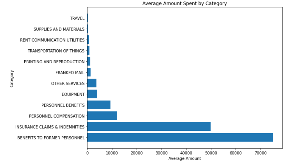 how-does-the-us-government-spend-all-of-their-money-by-daniel