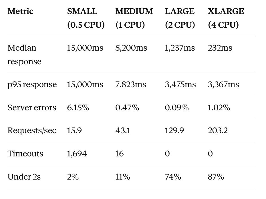I Threw 300 Users at 4 Different Server Sizes — Here’s Why Bigger Isn’t ...