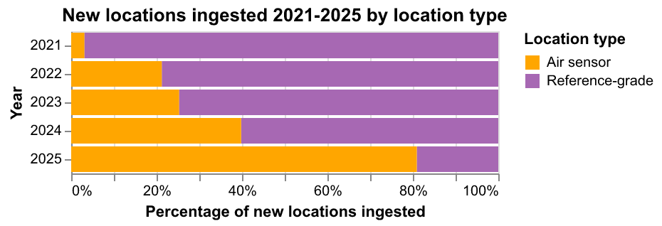 Figure 8. Air sensors account for an increasing proportion of new locations added.