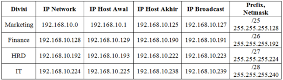 VLSM (Variabel Length Subnet Mask) | By Muhammad Rudy Hidayat | Medium