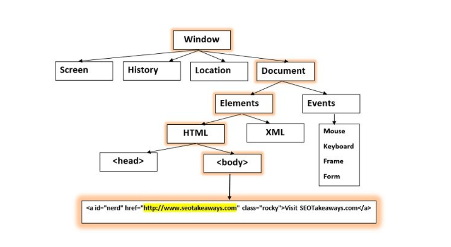 How parsing is done in the DOM