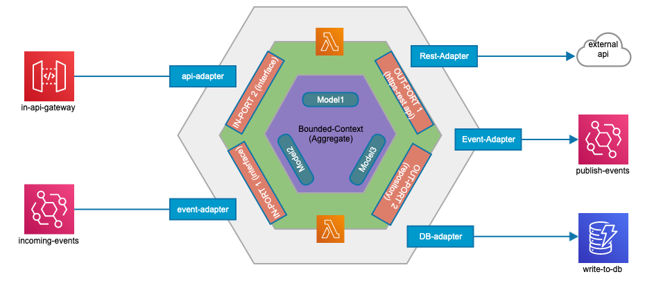 Serverless Hexagonal Architecture — Python | by Muthu Venkatachalam ...