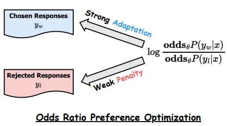 Three stages of LLM Training (i) Pretraining (ii) Supervised Finetuning and (iii) RLHF/preference optimization. Source —