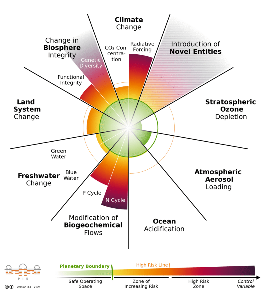 That’s a lot of red. But what does it all mean to how I live? (Image of planetary boundaries via Potsdam Institute for Climate Impact Research)
