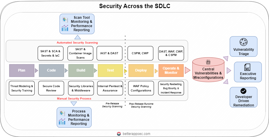 How to Achieve Application & Cloud Security Resilience | by James ...