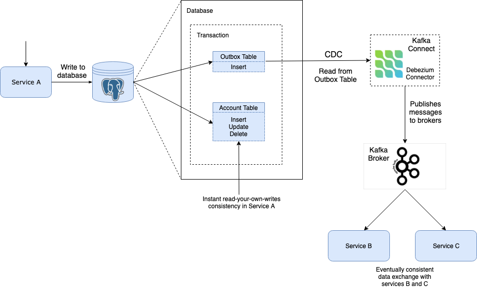 Event-Driven Architecture And The Outbox Pattern | By Rod Shokrian ...