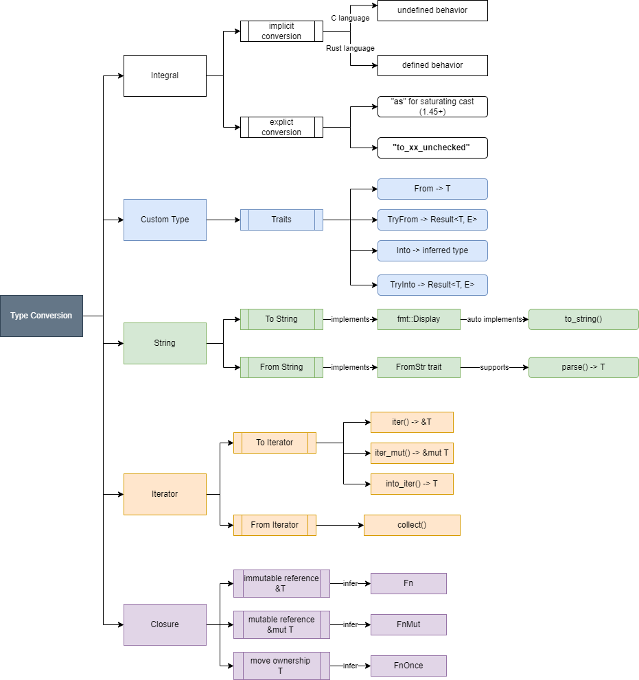 Type Conversion in Rust - gftea - Medium