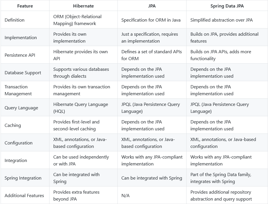 JPA, Hibernate and Spring Data JPA – JAVA