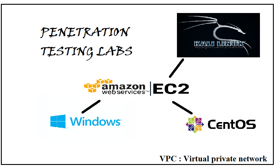 Build your own Pentesting labs on Amazon AWS | by KF dogbe | Medium