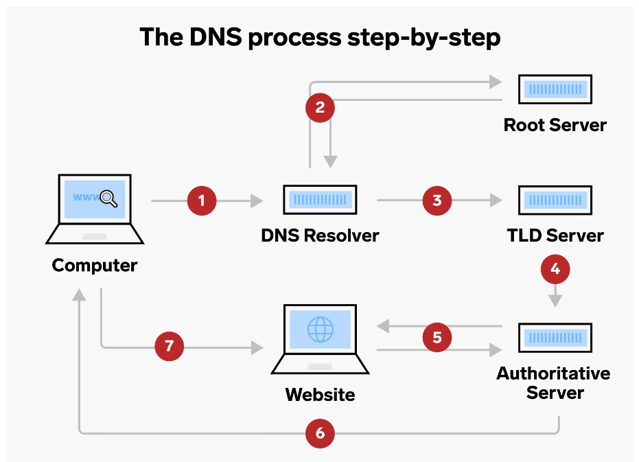 What is DNS server(Domain Name System)… by HRUSHIKESH DOKALA Medium