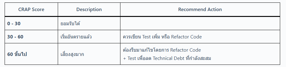 Change Risk Anti-Patterns (CRAP) คือ อะไร