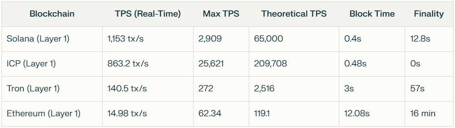Latest TPS Statistics Across Major Blockchains (2025)