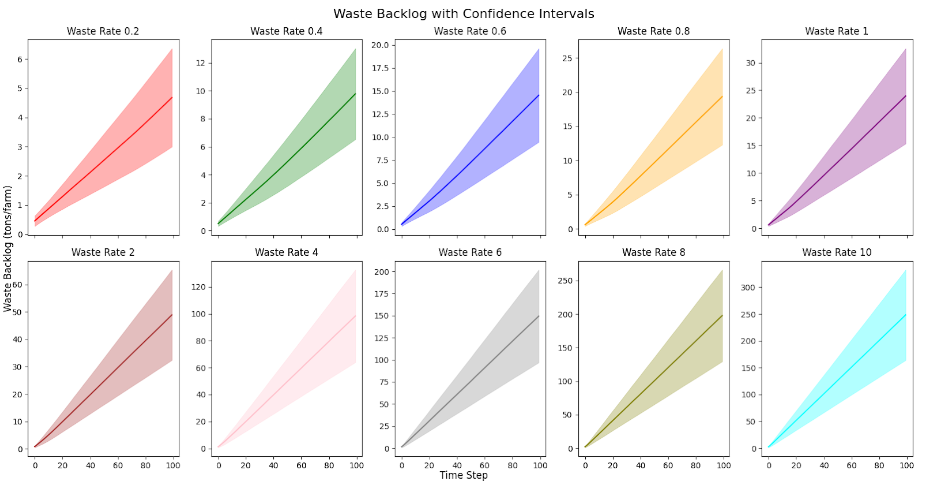 Simulating Waste Collection in Python with Networks | by Raphael Khalid ...