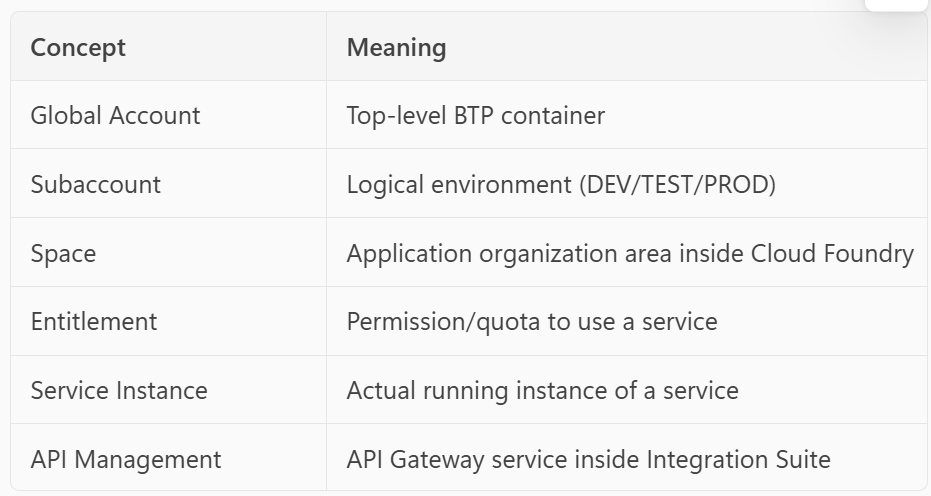 SAP BTP Basics — Complete Beginner to Intermediate Guide