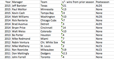 By bucking rookie manager history, Dave Roberts would be making history, by Cary Osborne