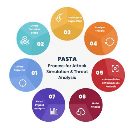 PASTA threat modeling process diagram