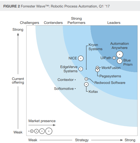 Automation Anywhere Training — Only the best tutorial for top certification  | by Senior Data scientist at IBM, Kristian Sawin | FreeTraining | Medium