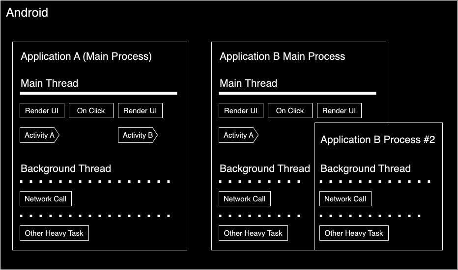 Android Thread & Relation With Coroutine