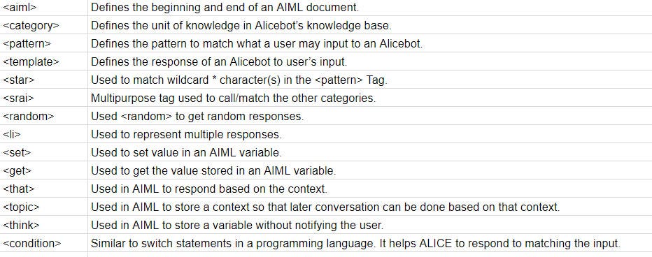 AIML TUTORIAL. AIML stands for Artificial Intelligence… | by Pema ...