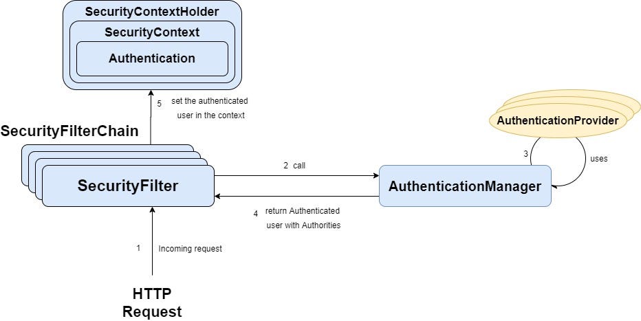 How does Spring Security work internally ? | by Haytam Benayed | Medium