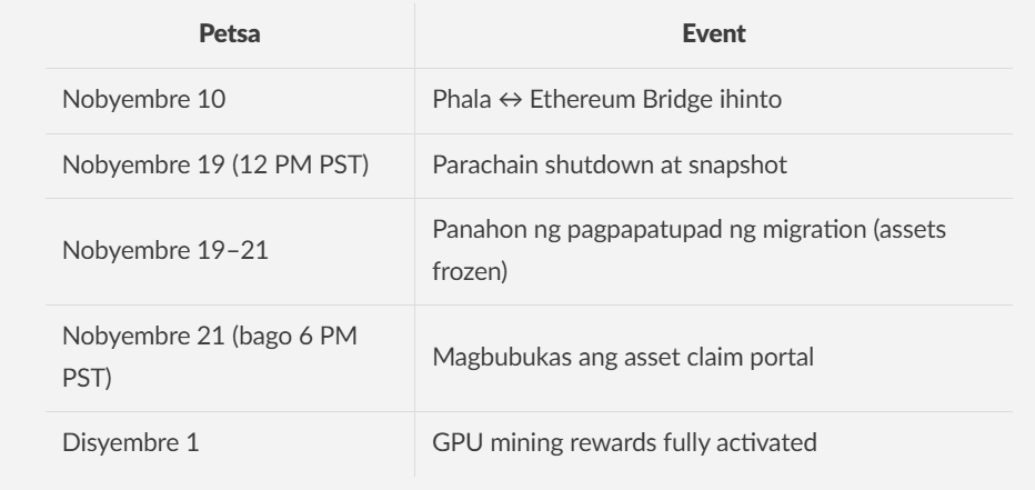 🛰️Abiso sa Pagpapatupad ng Migration ng Phala Network — Migration mula sa Phala Parachain patungo…