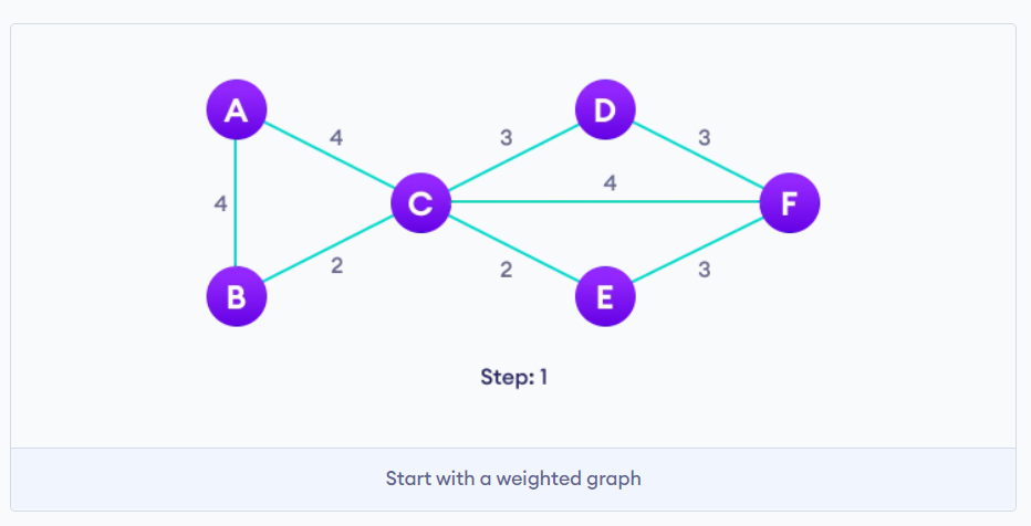 Prim’s Algorithm. Before knowing about prims algorithm we… | by Vatsal ...